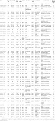 Comparative Efficacy and Acceptability of Pharmaceutical Management for Adults With Post-Traumatic Stress Disorder: A Systematic Review and Meta-Analysis